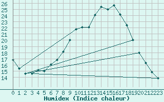 Courbe de l'humidex pour Kaisersbach-Cronhuette