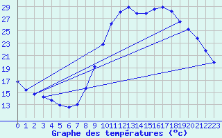 Courbe de tempratures pour Verngues - Hameau de Cazan (13)