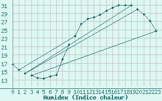 Courbe de l'humidex pour Chailles (41)