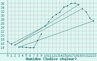 Courbe de l'humidex pour Castres-Nord (81)