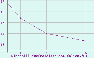 Courbe du refroidissement olien pour Pointe de Socoa (64)