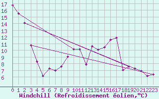 Courbe du refroidissement olien pour Marham