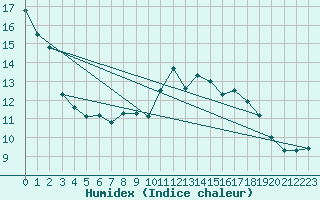 Courbe de l'humidex pour Kahler Asten