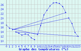 Courbe de tempratures pour Lhospitalet (46)