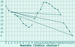 Courbe de l'humidex pour Chargey-les-Gray (70)