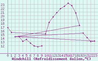 Courbe du refroidissement olien pour Bridel (Lu)