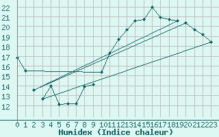 Courbe de l'humidex pour Toussus-le-Noble (78)