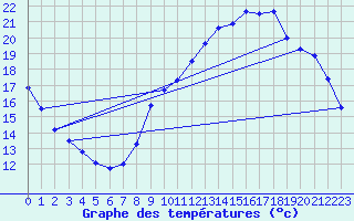 Courbe de tempratures pour Anglars St-Flix(12)