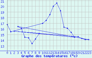 Courbe de tempratures pour Serre-Nerpol (38)