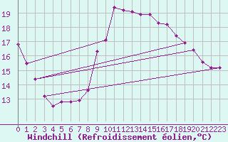 Courbe du refroidissement olien pour Potes / Torre del Infantado (Esp)
