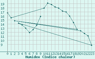 Courbe de l'humidex pour Berlin-Tempelhof