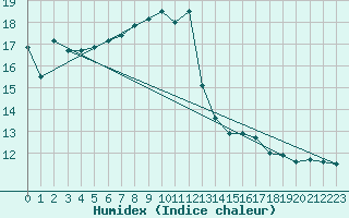 Courbe de l'humidex pour Emmendingen-Mundinge