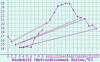 Courbe du refroidissement olien pour Gersau