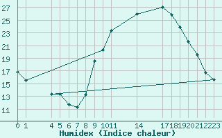 Courbe de l'humidex pour Saint-Haon (43)