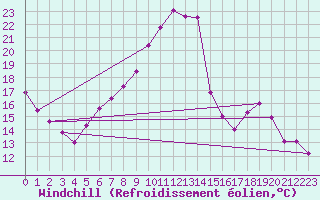 Courbe du refroidissement olien pour Cressier