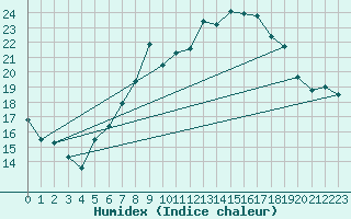 Courbe de l'humidex pour Ble - Binningen (Sw)