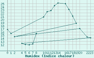Courbe de l'humidex pour Santa Elena