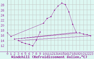 Courbe du refroidissement olien pour Douelle (46)
