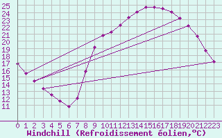 Courbe du refroidissement olien pour Hestrud (59)