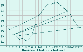 Courbe de l'humidex pour Cadenet (84)