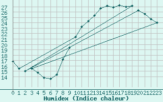 Courbe de l'humidex pour Chteauroux (36)