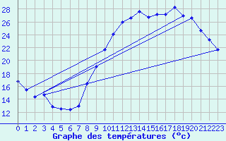 Courbe de tempratures pour Abbeville (80)