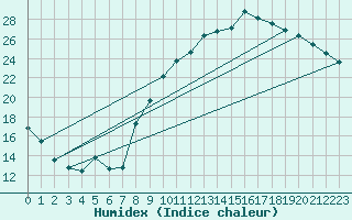 Courbe de l'humidex pour Dole-Tavaux (39)
