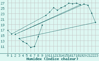 Courbe de l'humidex pour Pau (64)