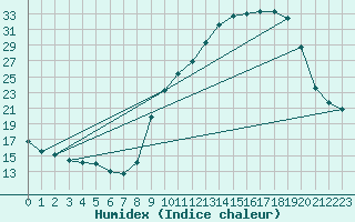 Courbe de l'humidex pour Chambry / Aix-Les-Bains (73)