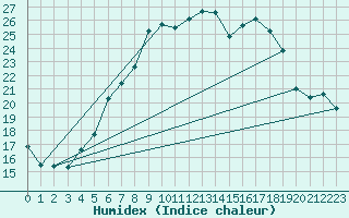 Courbe de l'humidex pour Angelholm