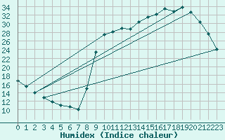 Courbe de l'humidex pour Fontenermont (14)