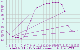 Courbe du refroidissement olien pour Cazalla de la Sierra