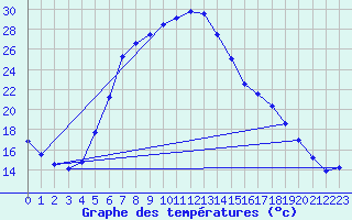 Courbe de tempratures pour Zwiesel