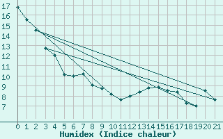 Courbe de l'humidex pour Rolling Hills