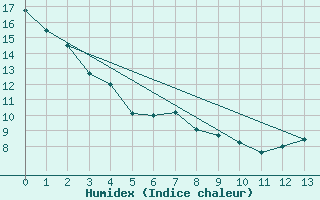 Courbe de l'humidex pour Rolling Hills