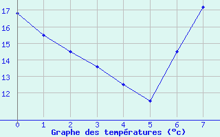 Courbe de tempratures pour Calamocha