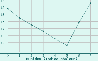 Courbe de l'humidex pour Calamocha