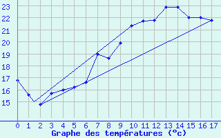 Courbe de tempratures pour Monte Argentario