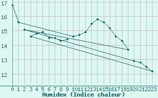 Courbe de l'humidex pour Fagerholm