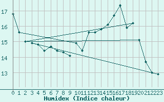 Courbe de l'humidex pour Lanvoc (29)