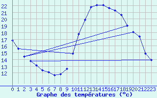 Courbe de tempratures pour Vias (34)