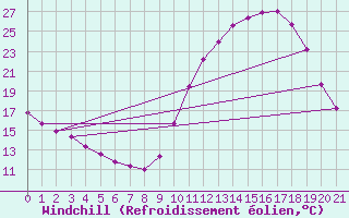 Courbe du refroidissement olien pour Petiville (76)