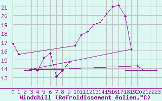 Courbe du refroidissement olien pour Vanclans (25)