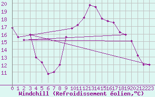 Courbe du refroidissement olien pour Targassonne (66)