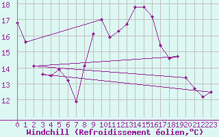 Courbe du refroidissement olien pour Cap Corse (2B)