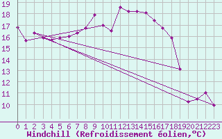 Courbe du refroidissement olien pour Terschelling Hoorn