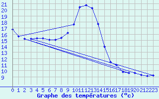 Courbe de tempratures pour Lhospitalet (46)