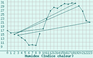 Courbe de l'humidex pour Mont-de-Marsan (40)