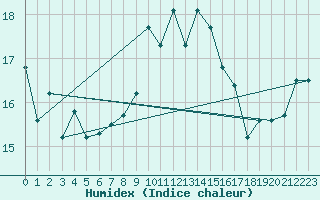 Courbe de l'humidex pour De Bilt (PB)