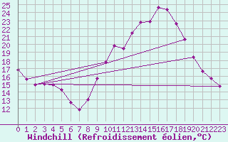 Courbe du refroidissement olien pour Grenoble/St-Etienne-St-Geoirs (38)